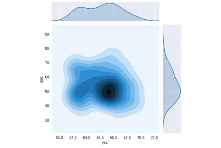 Multivariate Analysis 2