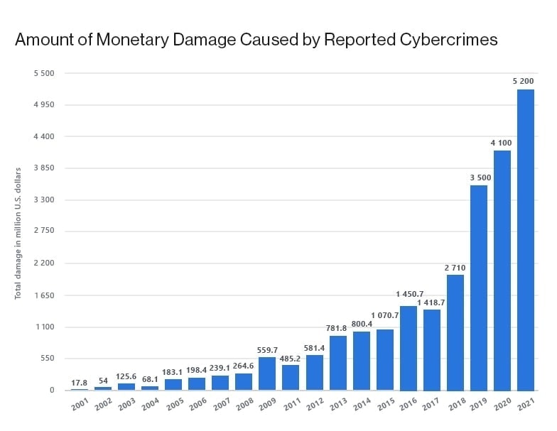 The Threats Against Businesses