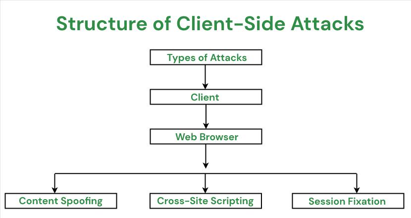 Structure of client-side attacks