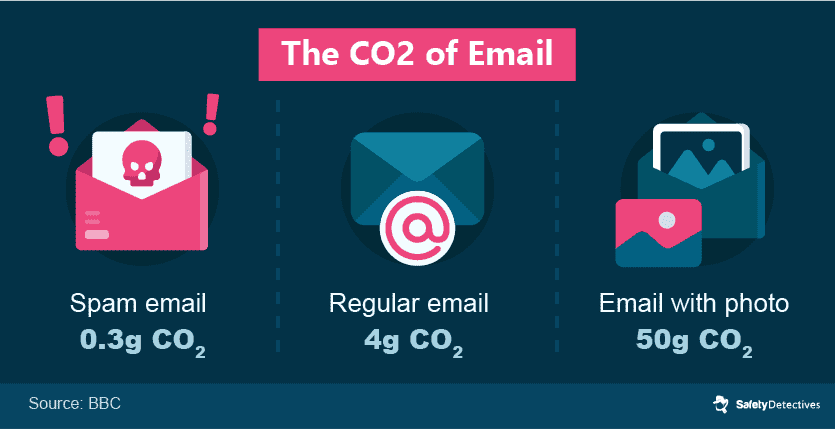 Optimizing Email to Be Eco-Friendly