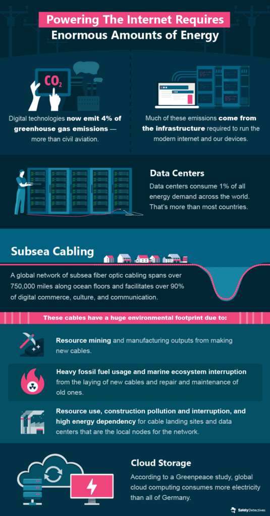 How Does the Internet Produce CO2?