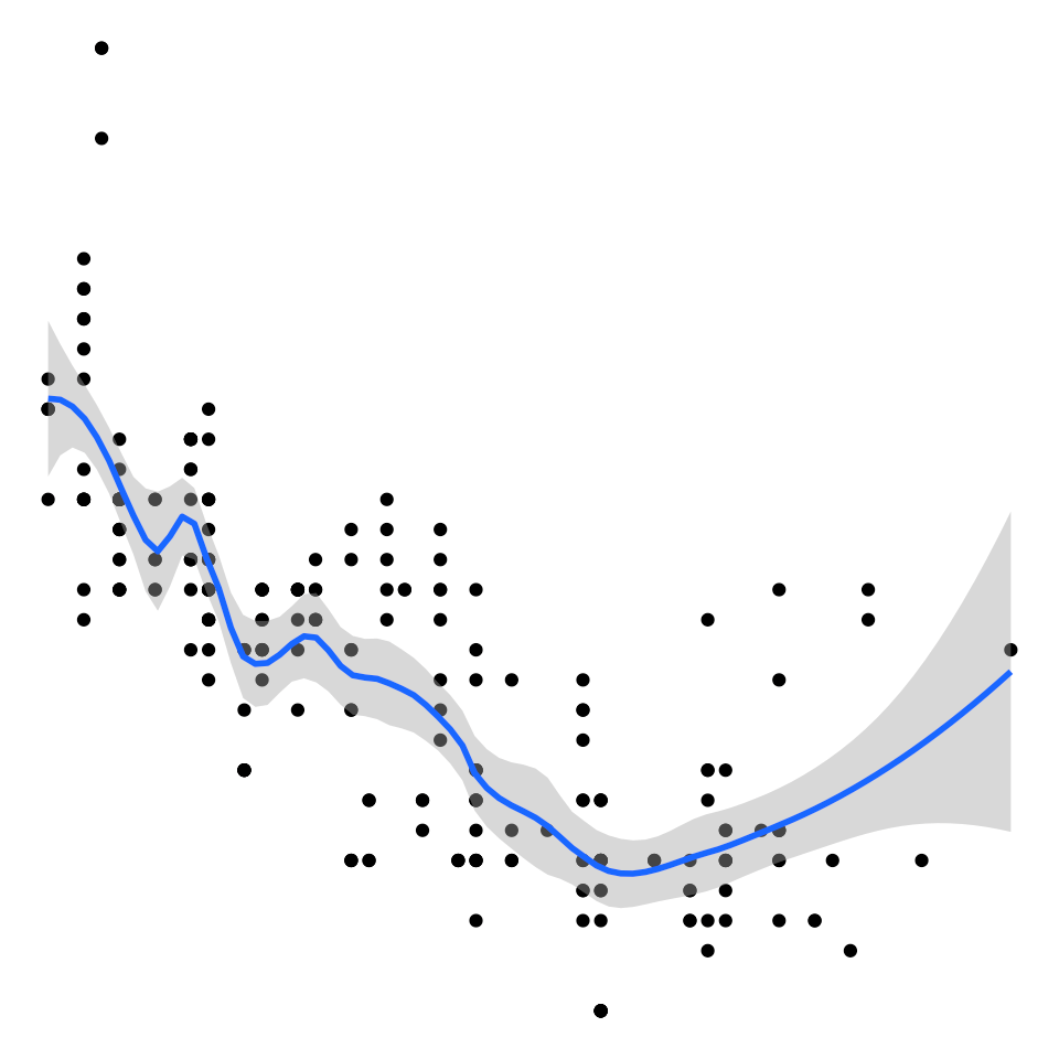 GAMs for regression | Generalized Additive Models