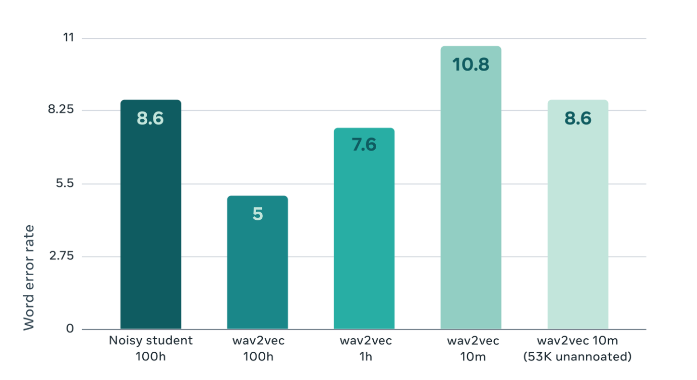 Performance and Implementation