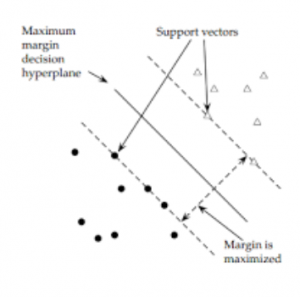 Maximal Margin Classifiers 