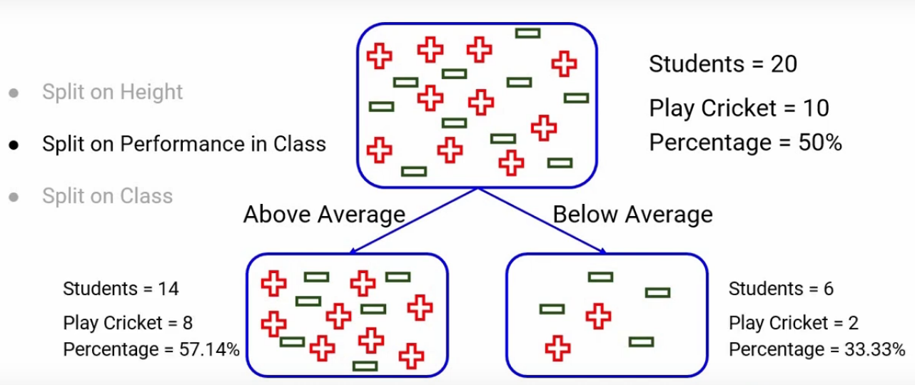 Decision Tree Split - Performance