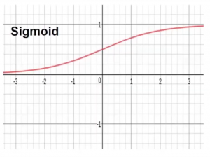 Sigmoid activation function