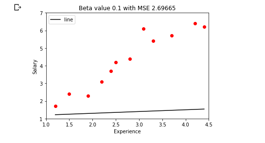 Starting the Line using small values of parameters(beta and b)