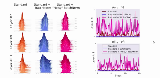 performance of the batch normalization