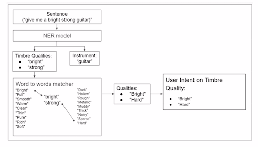 text-to-sound generative AI converts musician's commands to guitar sounds