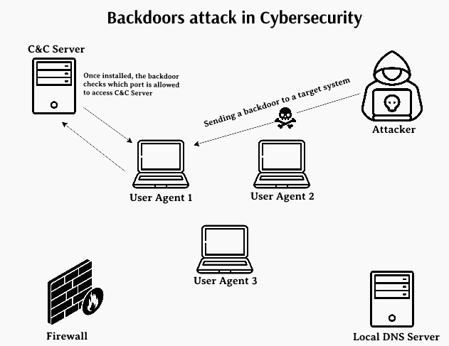 Structure of Backdoor Attack