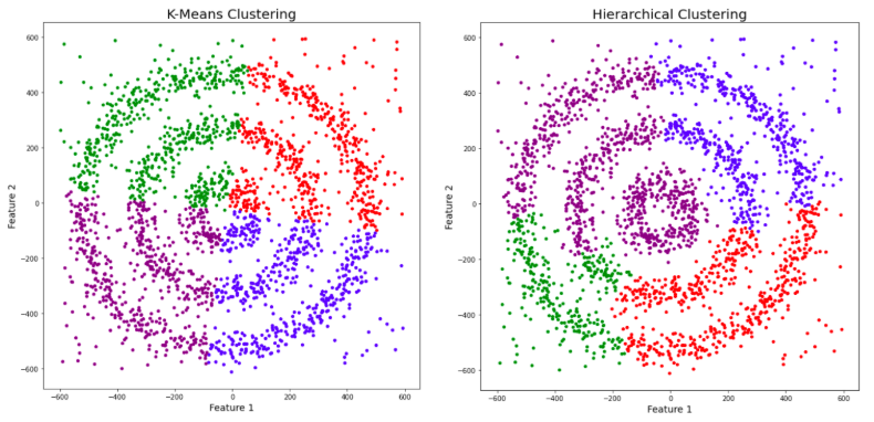 kmeans and hierarchical clustering