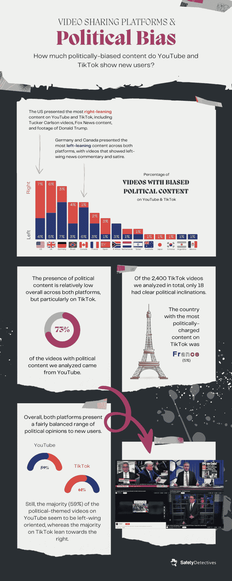 Exploring Political Bias on YouTube and TikTok: Left or Right?