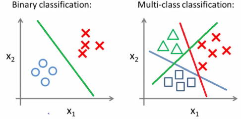 Binary and multi-class classification