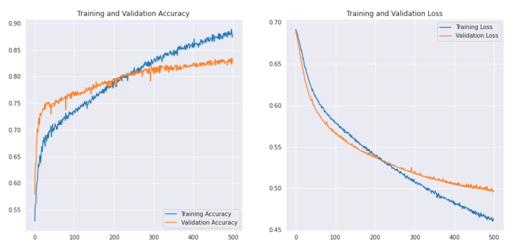 training and validation