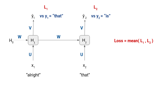 Natural Language Generation (NLG) System using PyTorch: language modeling