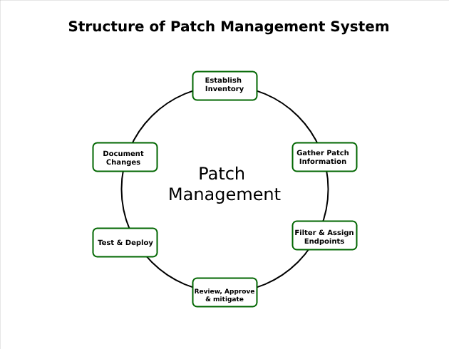 Patch Management System