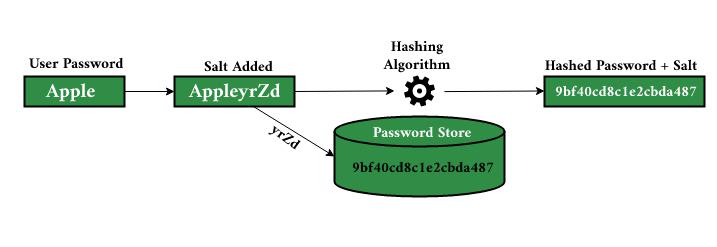 Salted Password Hashing