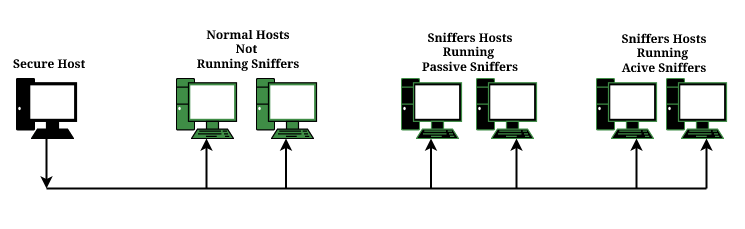 Sniffer Detection System