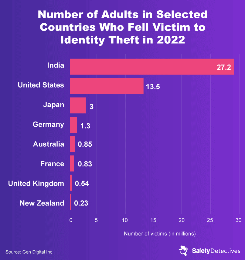 Section 3: Identity Theft Around the World