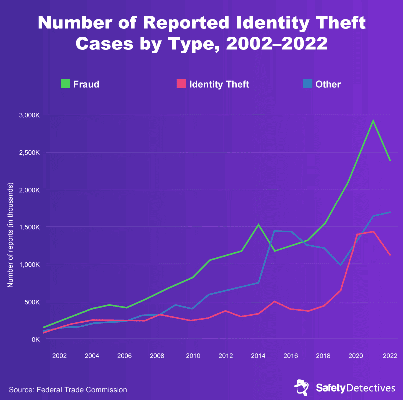 Section 2: Current Trends in Identity Theft