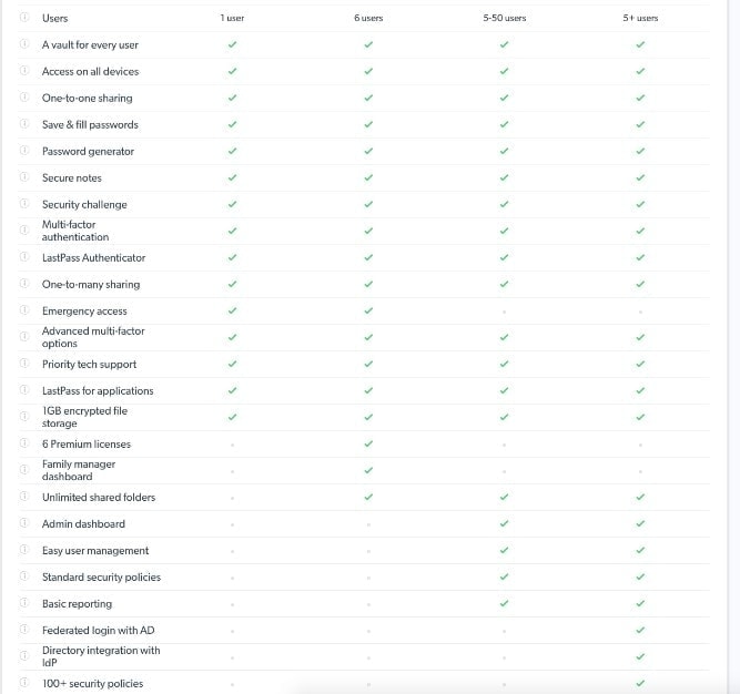 Sticky Password vs LastPass: Plans and Pricing