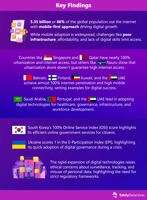 The World’s Most Digitalized Countries: Connectivity, Health, and E-Government